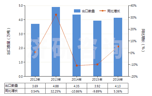 2012-2016年中國聚碳酸酯制板,片,膜,箔,扁條(非泡沫料的,未用其他材料強(qiáng)化,層壓,支撐)(HS39206100)出口量及增速統(tǒng)計(jì)